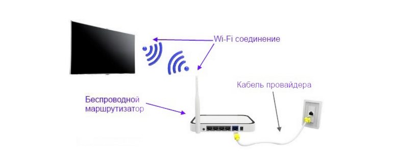 Телевизоры с Wi-Fi: как это работает, для чего он