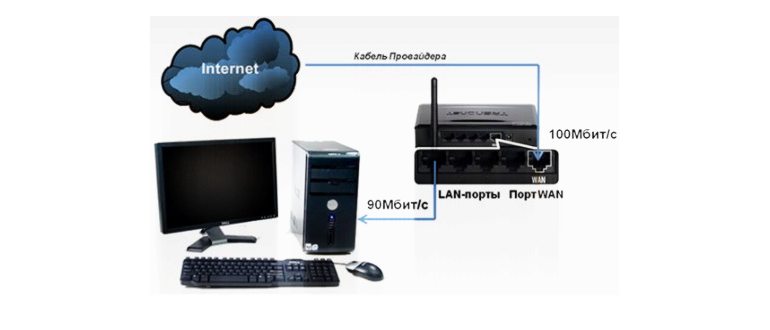 Роутер с встроеннными