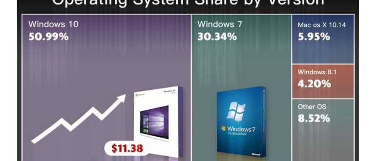Как обновить Windows за 10%
