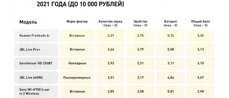 ТОП 10 лучших бюджетных беспроводных наушников для