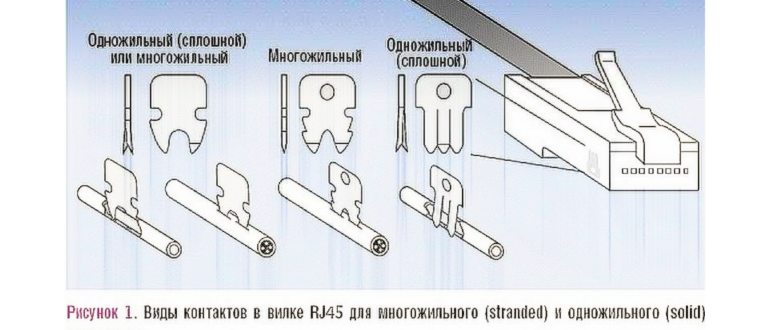 Типы ножей в коннекторах RJ45 для разных проводов