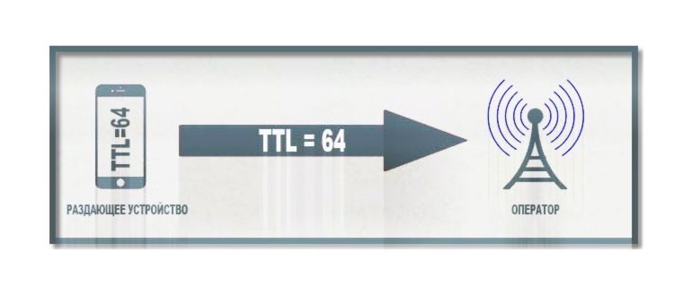 Как изменить TTL в