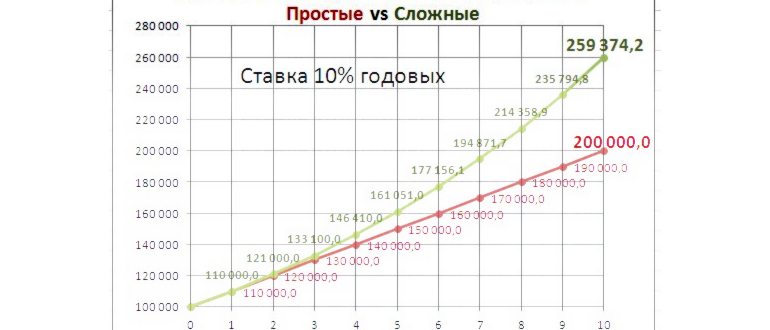 Проценты