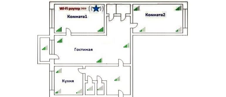 Уровень сигнала Вай-Фая в зависимости от