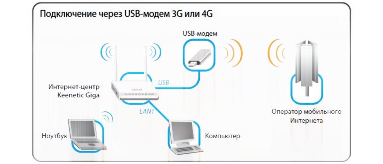 Как подключить роутер Теле2 к