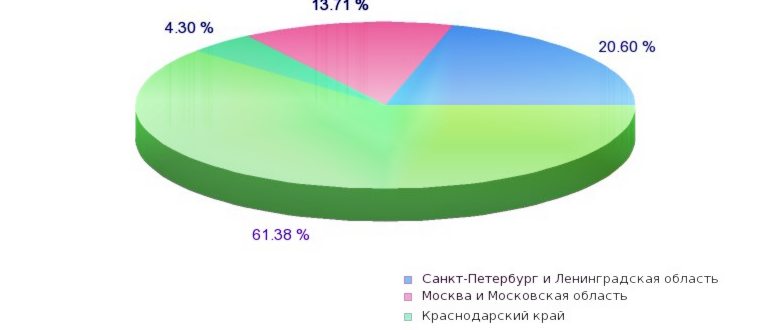 Распределение номерной емкости кода 991 по