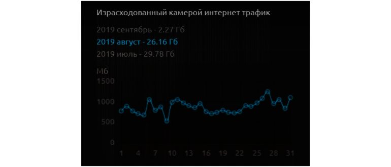 Статистика потребления трафика IP-камеры. Улица.