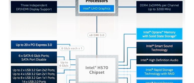 Чипсеты для CPU Intel 11-го поколения Rocket