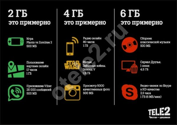Интернет на Теле2 за 180 рублей