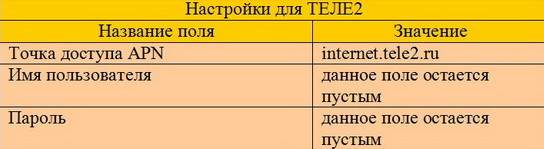 Как настроить интернет на айфоне 5s Теле2
