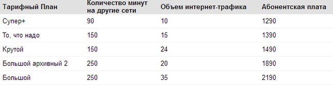 Как переподключить тариф супер на Теле2