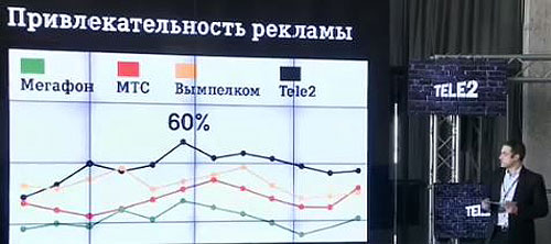 Кто снимается в рекламе Теле2 "Честно дешевле"