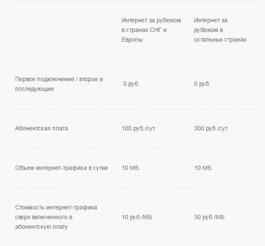 Международный роуминг Теле2 тарифы