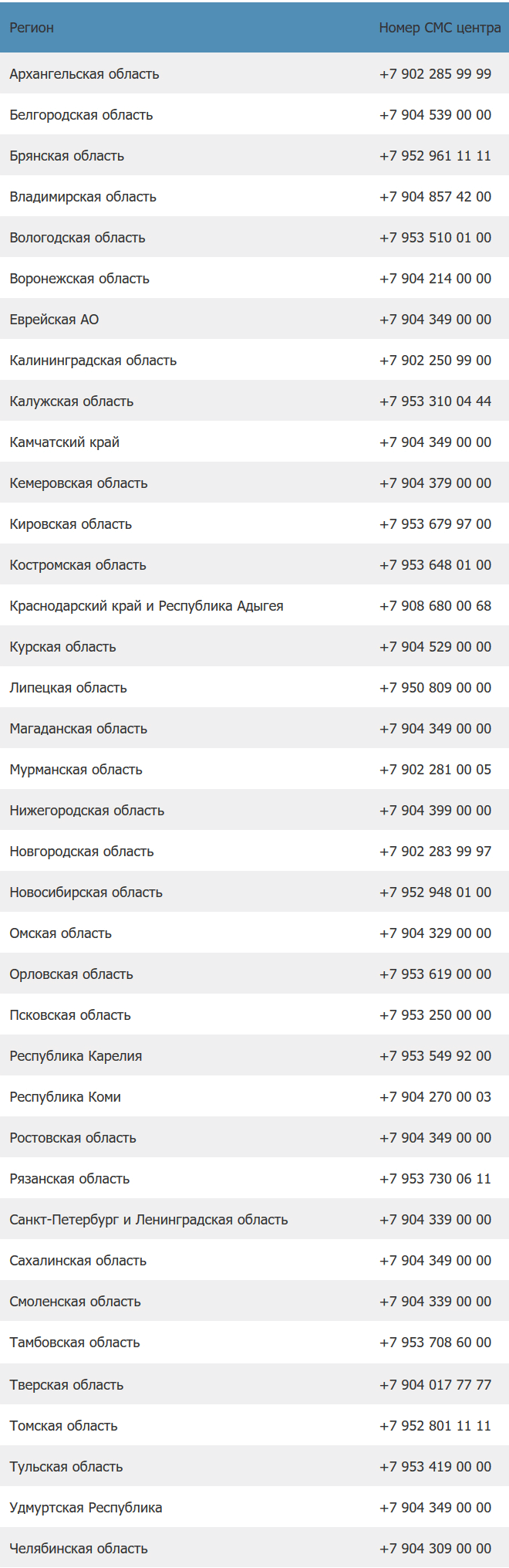 Отчет о доставке смс Теле2 iphone