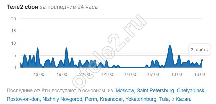 Почему на Теле2 пропадает сеть