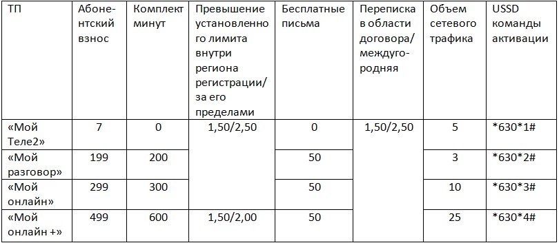 Тарифы Теле2 владимирская область интернет