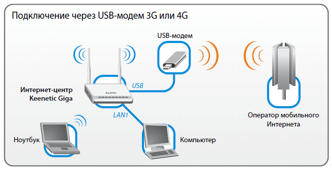 Теле2 интернет на компьютере через usb модем