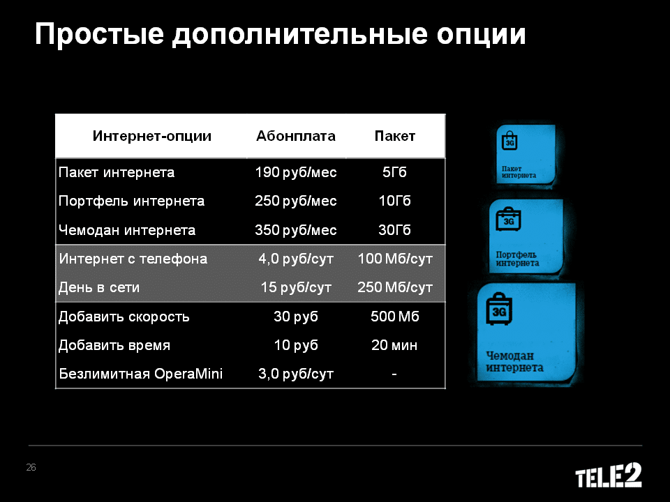 Теле2 интернет за 50 рублей в месяц