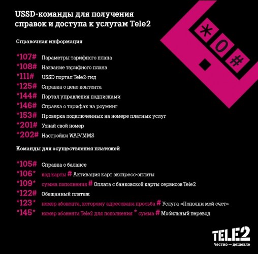Теле2 сертификат 1200 как получить