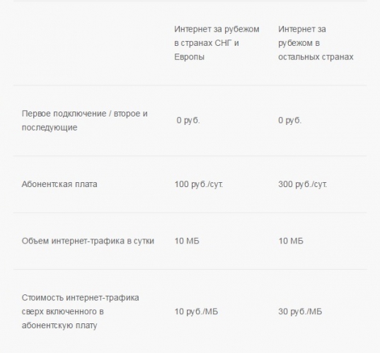 Теле2 тарифы международные в снг звонки