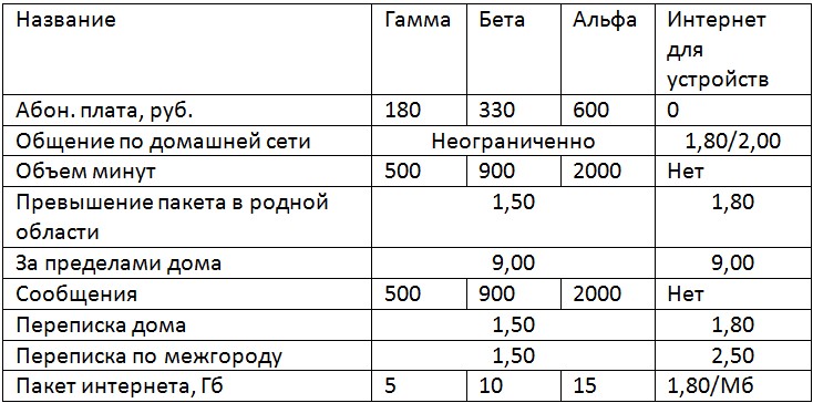 Теле2 тарифы рязанская область