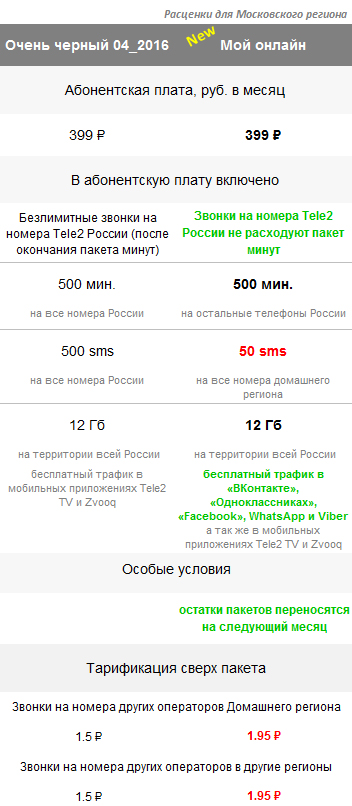 Теле2 внутри сети бесплатно как подключить