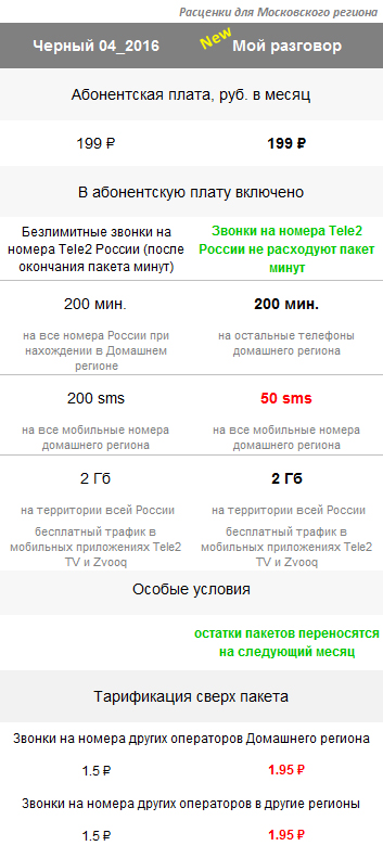 Теле2 внутри сети бесплатно как подключить