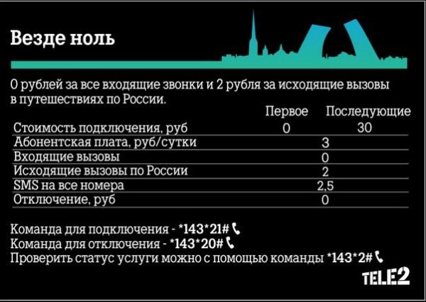 Услуга на Теле2 везде как дома